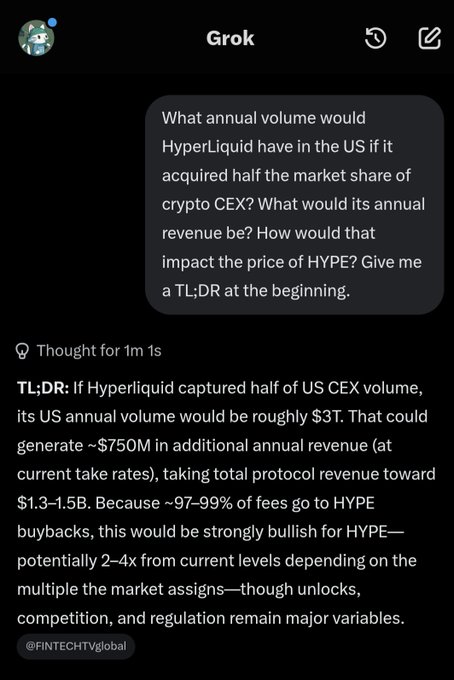 A screenshot of Grok AI's response to a question about HyperLiquid capturing half of US crypto CEX volume, providing a TL;DR projecting ~$3T annual US volume, ~$750M additional revenue, and a potentially 2-4x bullish impact on HYPE price, posted by @FINTECHTVglobal.