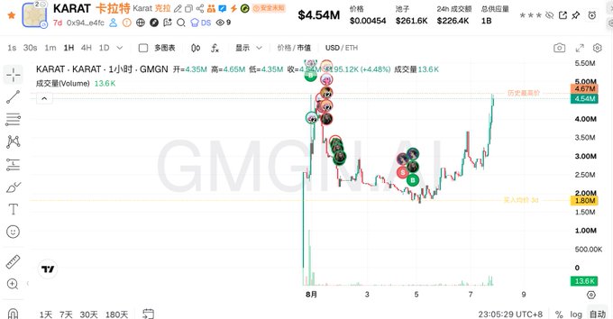 A cryptocurrency trading chart showing KARAT token at $4.54M market cap with a +4.65% gain (current price $4.35M), displayed against USD/ETH, featuring dramatic price volatility with green and red candlesticks ranging between $1.50M-$5.00M over a 1-hour timeframe. The chart visually supports the post's narrative of a volatile trading experience, showing the sharp dip and recovery the trader likely endured while holding KARAT for a week.
