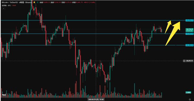 A Bitcoin (BTC/USDT) candlestick chart on TradingView showing price around 96,576 with a yellow arrow pointing upward, paired with an announcement of upcoming YouTube live streams and congratulations on a BCH long trade, suggesting the chart highlights the Bitcoin price momentum relevant to their trading discussion.