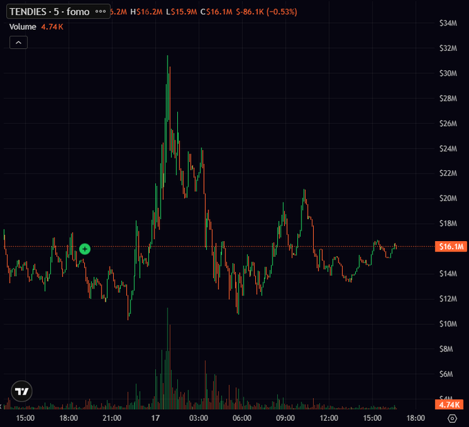 A candlestick price chart for TENDIES with token metrics showing H $16.2M, L $15.9M, current price $16.1M, and volume of 4.74K.