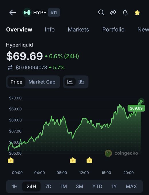 The image shows a screenshot of a trading app, specifically focusing on the "HYPE" section. The app displays a graph with a green line representing the price of a cryptocurrency over time. The price of the cryptocurrency has been increasing steadily, reaching $69.99 at one point in the past week. The post also mentions that the cryptocurrency is being used for trading purposes and highlights its connection to the "HYPE" section on the app's interface.