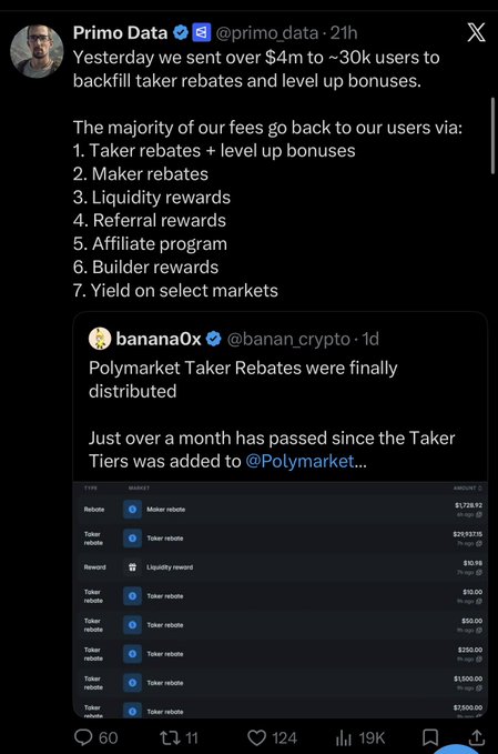 A tweet from Primo Data (@primo.data) announces $4m sent to ~30k users for taker rebates and level-up bonuses, listing 7 ways fees return to users, and includes a screenshot from banana0x about Polymarket Taker Rebates distribution.