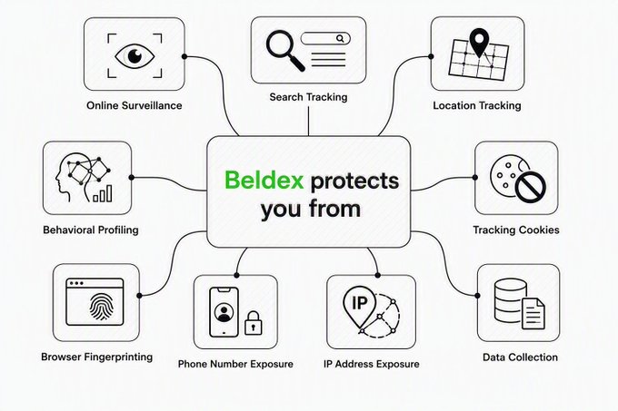 The image is an infographic for Beldex, centered on the text "Beldex protects you from," with eight surrounding icons illustrating various privacy threats it guards against: Online Surveillance, Search Tracking, Location Tracking, Tracking Cookies, Data Collection, IP Address Exposure, Phone Number Exposure, Browser Fingerprinting, and Behavioral Profiling. It visually reinforces the post's message about Beldex's privacy-focused blockchain infrastructure aimed at protecting developers and users.