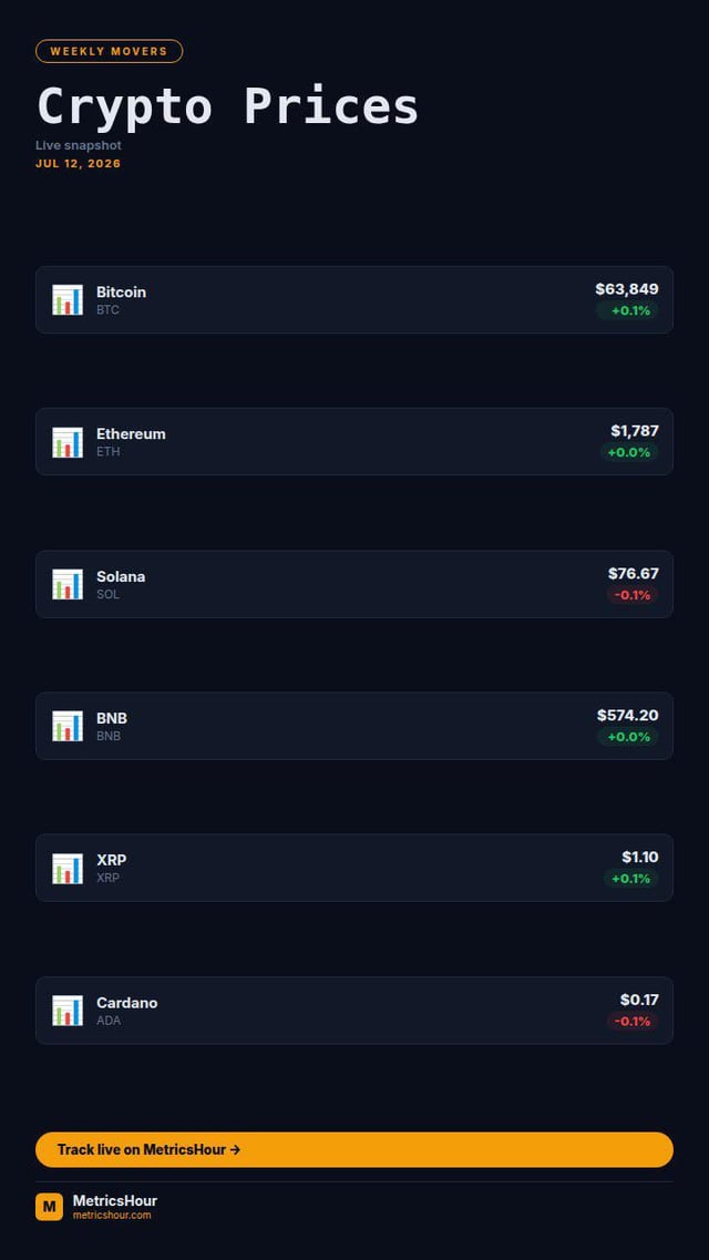A crypto prices dashboard from MetricsHour showing live prices for Bitcoin ($63,849, +0.1%), Ethereum ($1,787, +0.0%), Solana ($76.67, -0.1%), BNB ($574.20, +0.0%), XRP ($1.10, +0.1%), and Cardano ($0.17, -0.1%) as of JUL 12, 2026.