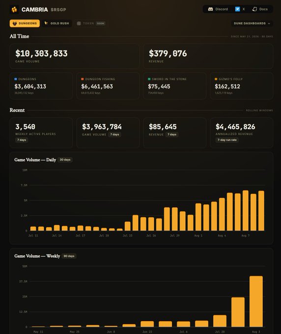 The image is a Cambria ($RSGP) dashboard showing all-time game volume of $10,303,833, revenue of $379,076, and weekly active players of 3,540, with daily and weekly game volume charts displaying strong upward trends, visually confirming the post's claim of increasing user base and platform volume leading up to a token drop.