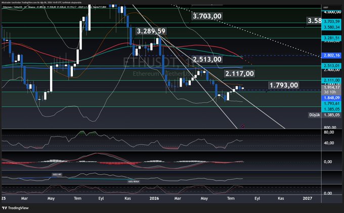 The image displays a weekly candlestick chart of Ethereum (ETHUSD) on TradingView, showing price levels like 3,703.00, 3,289.59, 2,513.00, 2,117.00, and 1,793.00, with the current price at 3,581.39. Technical indicators including RSI, MACD, and Stochastic are visible below the chart, supporting the post's analysis that ETH may continue its upward trend if it breaks above the 20-week moving average near $1,990.