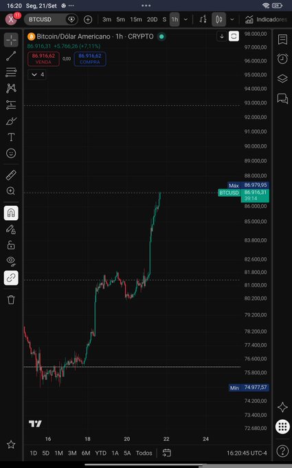 A TradingView chart displayed on a mobile device showing the BTCUSD 1-hour cryptocurrency price chart, with Bitcoin trading around $86,916.