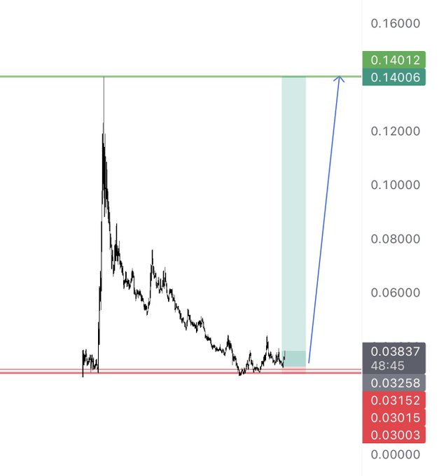 The image shows a chart with a line indicating stock market trends, particularly in the bitcoin market. The price of Bitcoin has been fluctuating, with the highest value being $0.14 and the lowest being $0.12. At some point, it is expected that the Bitcoin price will rise to at least $0.16. On the other hand, there is also a red line on this chart which represents an opposing scenario, where Bitcoin will drop below $0.13 (the highest value of 0.14). The post suggests that the stock prices might change due to market trends or news events affecting bitcoin prices.