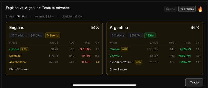 A dark-themed prediction market interface displays 'England vs. Argentina: Team to Advance' with England at 54% and Argentina at 46%, listing trader names like 'Cannae' and 'balthazar' alongside their PnL values, with the market ending in 15h 39m.