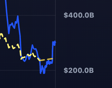 A line chart displays a blue solid line and a yellow dashed line, both starting near the $400.0B mark on the right y-axis and trending downward to fluctuate between $200.0B and $300.0B, illustrating Ethereum's market capitalization dropping despite its role in securing increasing global value.