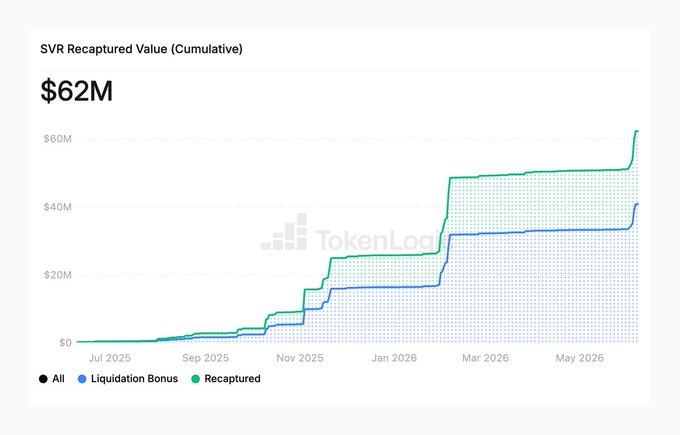This image shows a bar graph depicting the amount of money SVR has recaptured from various liquidation events within the last year. The graph reveals that $22M was captured by SVR, while $8M was captured by Aave, with $14M going to @aave and $5M going to @chainlink. Liquidation events are an integral part of every market cycle; as platforms like SVR scale, so does the value recaptured through these events.