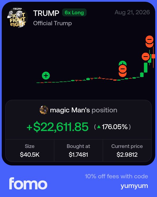 A screenshot of a Fomo app position card showing "magic Man's" 6x leveraged long on Official Trump ($TRUMP) with a +$22,611.85 gain (176.05%) after buying at $1.7481 with the price now at $2.9812, illustrating the poster's question about whether to take profits or hold for a $5 target.