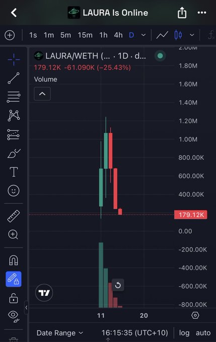 A TradingView mobile chart shows the LAURA/WETH pair on a 1D timeframe, down 25.43% to 179.12K, with a candlestick chart displaying significant volatility and a TradingView (TV) watermark.