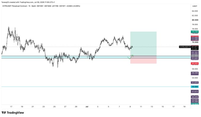 A TradingView chart of HYPE/USDT Perpetual Contract shows spot bid zones marked at 63.91 and 62.42 (green/red shaded area) with current price at 67.851, aligning with the trader's plan to bid at those levels with a stop loss below 60.44.