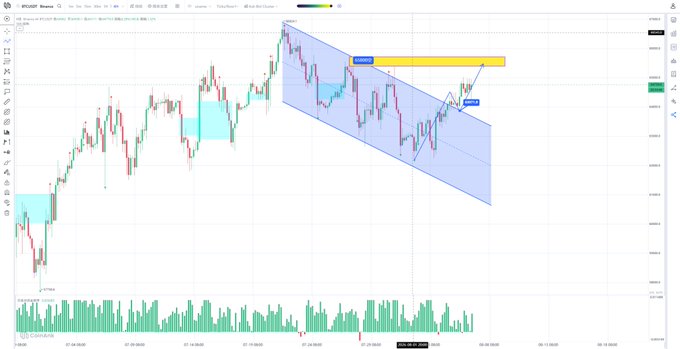 A financial chart on the BTC/USDT trading pair showing a downward sloping parallel channel and a horizontal yellow resistance zone, with price action interacting with the upper trendline.