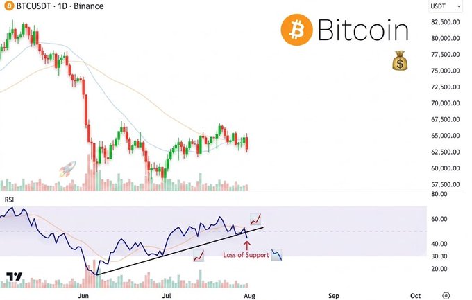 The image shows a TradingView chart of BTCUSDT on Binance with a daily timeframe, displaying Bitcoin's price action declining from around $82,500 down toward the $57,500 range, along with an RSI indicator at the bottom that has broken below its ascending trendline support—visually confirming the post's alert about RSI losing its technical support level since the June low.