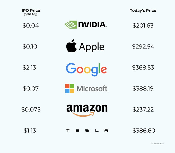 The image shows a list of five tech companies, including Apple, Amazon, Microsoft, Google, and Tesla, all listed along with their respective stock prices. The prices are displayed below each company's name for comparison. There is also a chart that illustrates the changes in stock price over time for these companies from today's market data.