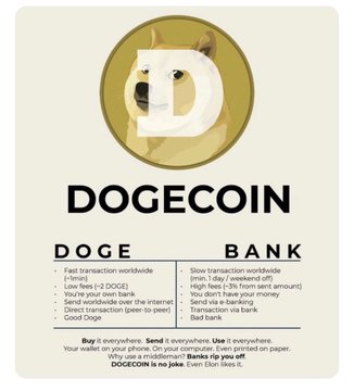 A humorous promotional graphic styled like a bank advertisement featuring the Doge meme dog, with text explaining how to 'DOGECOIN BANK' via buying and selling the cryptocurrency.