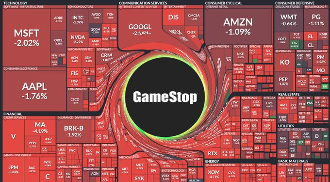 A financial stock market heatmap with 'GameStop' displayed prominently in the center circle, surrounded by other stock tickers including MSFT, GOOGL, AMZN, AAPL, MA, BRK-B, JPM, V, and DIS, all showing negative percentages.