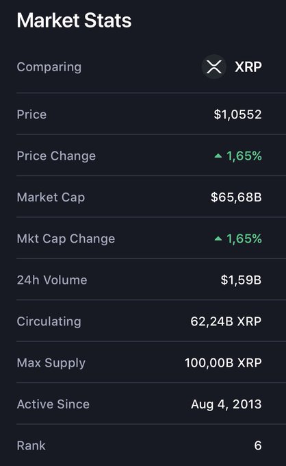 Market stats for XRP show a price of $1.0552 with a 1.65% increase, a market cap of $65.68B, and 24h volume of $1.59B, providing context to the report about Ripple's ongoing large-scale XRP sales activity.