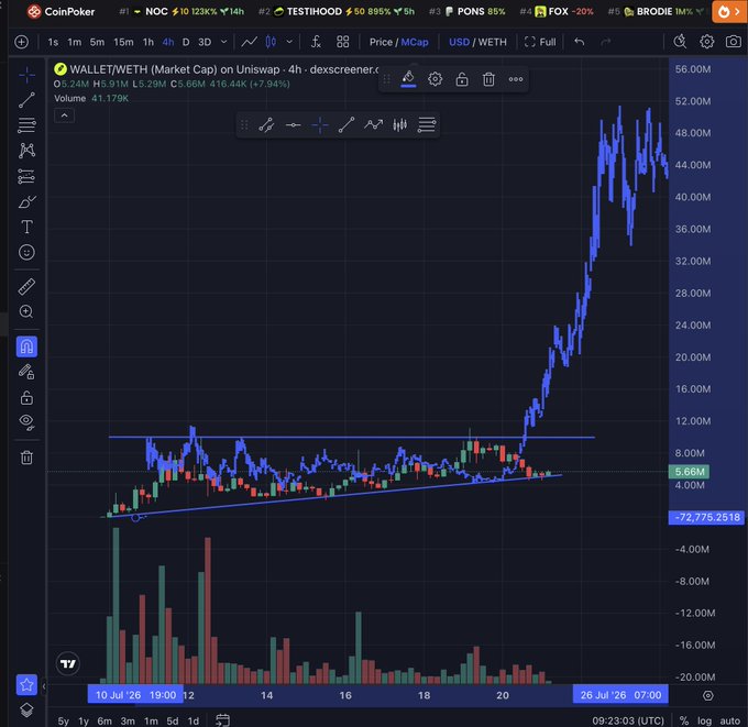 A TradingView chart of WALLET/WETH on Uniswap showing a sharp price breakout on the 4-hour timeframe, with significant volume increase around July 26, 2026.