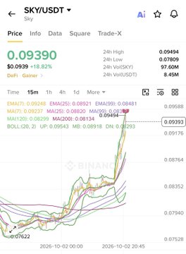 A cryptocurrency chart showing SKY/USDT price at 0.09390 with a 24h change of +18.82%, displayed on the Binance app.