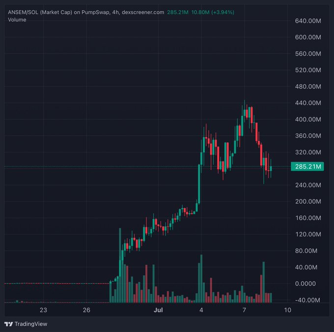A 4-hour PumpSwap candlestick chart on dexscreener.com shows the $ANSEM/SOL market cap rising from near zero in late June to a peak around 440M before correcting to 285.21M (down 3.94% to 10.80M), illustrating the "buy the dip and chill" sentiment as price pulls back from highs near July 7.