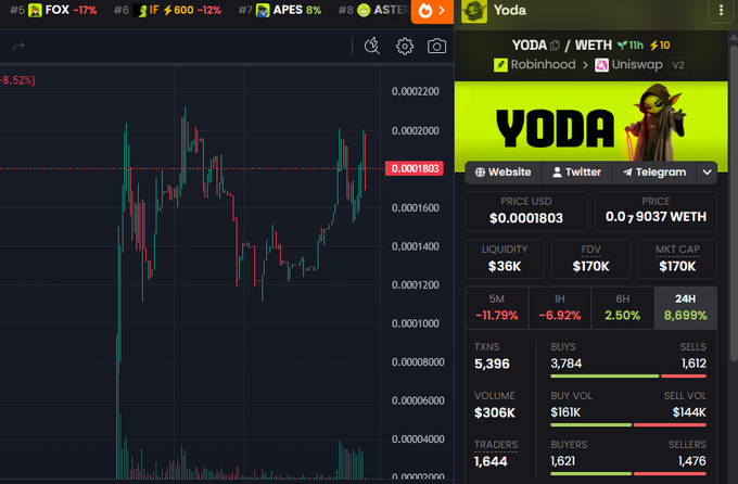 A crypto trading screen displays the YODA/WETH token pair chart on Uniswap V2 via Robinhood, showing a current price of $0.0001803 with an 8.699% gain over 24 hours and $36K liquidity. The right panel features a green Yoda character branding the "Yoda" meme coin, supporting the post's bullish sentiment about the Elon-themed project.