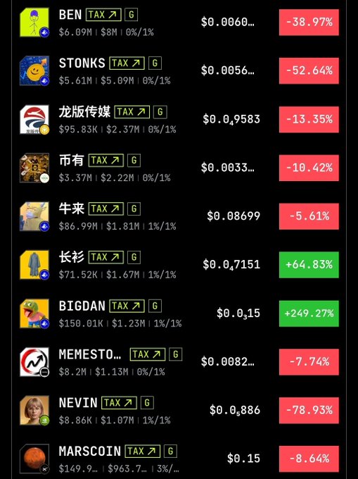 A crypto meme token dashboard showing widespread declines across BSC-based tokens like BEN (-38.97%), STONKS (-52.64%), 币有 (-10.42%), and NEVIN (-78.93%), with only 长衫 (+64.83%) and BIGDAN (+249.27%) posting gains, visually illustrating the mass dumping referenced in the caption's critique of CZ and the BSC meme ecosystem.