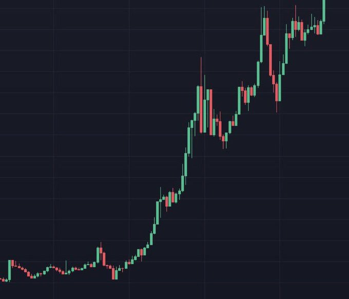 A candlestick chart showing a dramatic upward price trend, starting from a low base and rising sharply to new highs—a visual of the kind of explosive gains a memecoin shill would promise to deliver. No text, tickers, or numbers are visible in the chart itself.