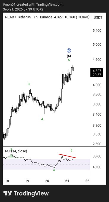 A TradingView 1-hour chart of NEAR/TetherUS on Binance (closing at 4.327, +3.84%) showing wave counts labeled 3, 4, and 5 with a corresponding RSI(14) below displaying a bearish divergence drawn between points 4 and 5, visually confirming the post's claim of local top formation and likely sideways retracement toward $3.80.