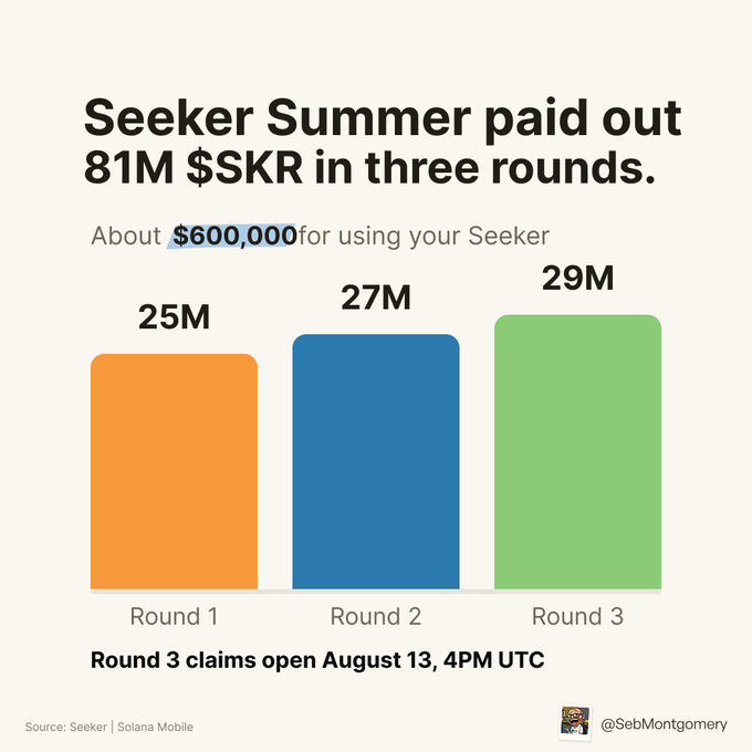 An infographic titled 'Seeker Summer paid out 81M $SKR in three rounds' showing a bar chart with Round 1 at 25M, Round 2 at 27M, and Round 3 at 29M, with text 'About $600,000 for using your Seeker' and 'Round 3 claims open August 13, 4PM UTC'.