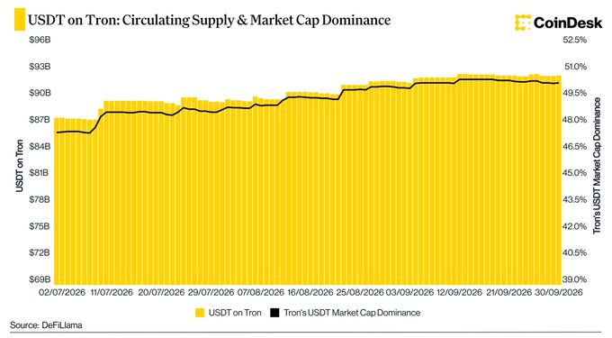 A CoinDesk chart titled "USDT on Tron: Circulating Supply & Market Cap Dominance," showing USDT on Tron growing from around $87B to over $90B between July and September 2026, with Tron dominance near 49.5-50%.