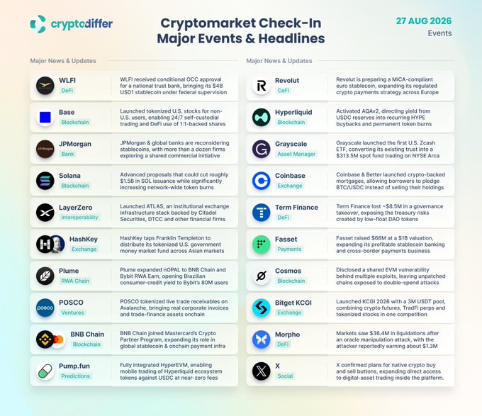 A "Cryptomarket Check-In" infographic dated 27 AUG 2026 highlights major crypto industry developments, including WLFI's $4B OCC approval, Revolut's MiCA-compliant euro stablecoin, JPMorgan and JPMorgan's tokenized initiatives, Coinbase's BTC/USDC interest offerings, and security concerns from a Cosmos EVM double-spend vulnerability, with stablecoins and tokenized payments emerging as key themes alongside DeFi and bank-driven crypto expansion.