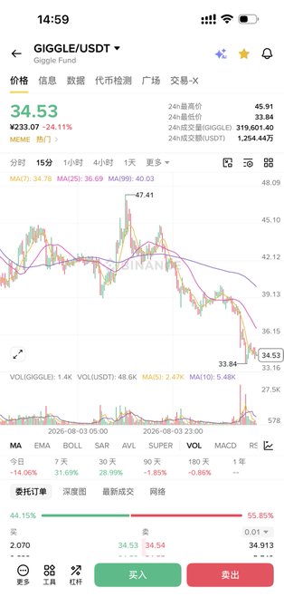 A smartphone screenshot of the GIGGLE/USDT cryptocurrency trading pair showing a price of 34.53 with a 24-hour chart indicating a 24.11% drop, displayed in a Chinese-language trading app.