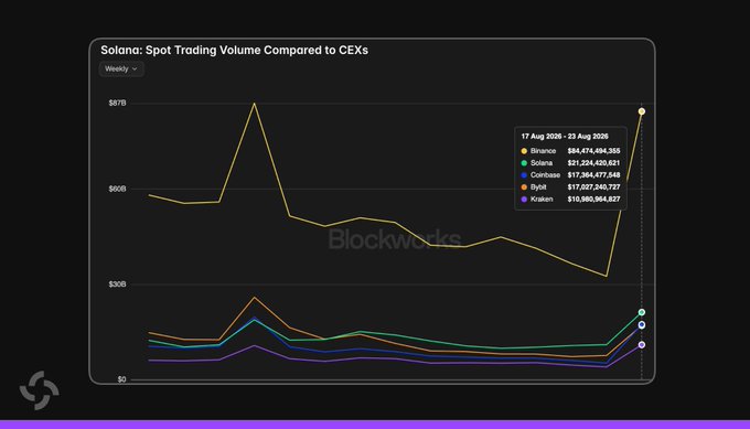 A Blockworks chart titled 'Solana: Spot Trading Volume Compared to CEXs' compares weekly trading volumes between Solana ($21.3B) and major exchanges including Binance ($84.5B), Coinbase ($17.3B), Bybit ($17.6B), and Kraken ($10.9B) for Aug 17-23, 2026.