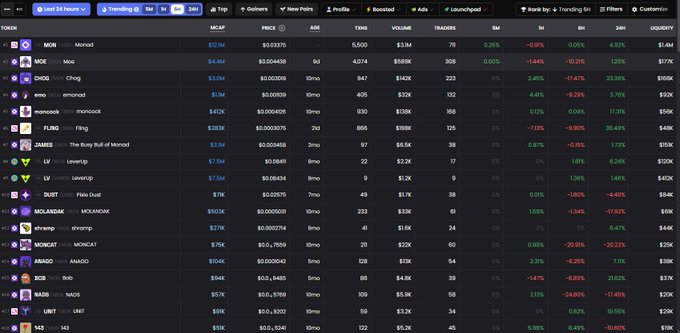 A cryptocurrency market tracker interface displays various tokens like MONAD, MOE, CHOG, and FLORK with their market caps, prices, and 24-hour price changes in percentages.