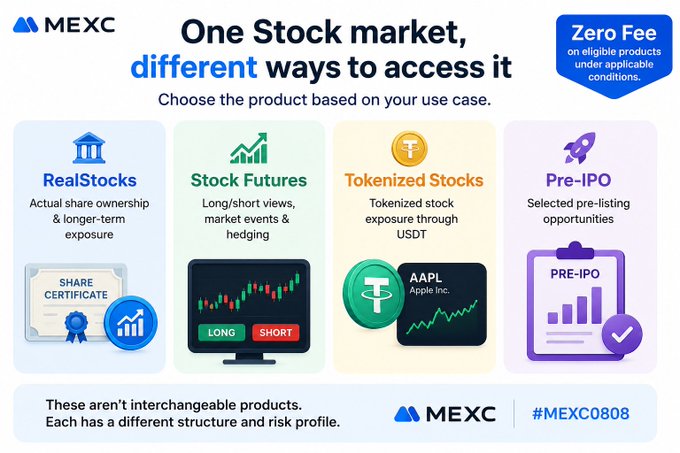 MEXC promotional graphic titled 'One Stock market, different ways to access it' showcasing RealStocks, Stock Futures, Tokenized Stocks (including AAPL Apple Inc.), and Pre-IPO products.