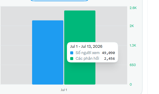 The image shows a bar chart for Jul 1 (Jul 1 - Jul 13, 2026) displaying 49,090 viewers (Số người xem) in blue and 2,456 responses (Các phản hồi) in green. The poster is sharing these weekly engagement metrics while hoping Mr. Musk will reward them, asking if the 2,456 responses might qualify them for a $50 payout.