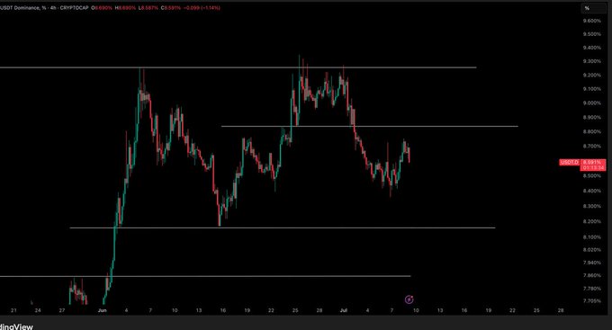 A 4-hour candlestick chart of USDT Dominance (CRYPTOCAP) on TradingView shows price hovering around 6.6685% (down 0.0058%/-0.09%), currently rejecting from the upper resistance near 6.70%-6.80% and trading near horizontal support levels, supporting the post's view that the dominance is rejecting and may revisit the lower ~6.03%-7.86% range lows to complete the range fill.