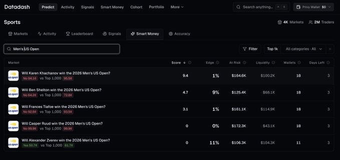 A Datadash prediction market interface showing various bets on whether specific tennis players will win the 2026 Men's US Open, with data for Karen Khachanov, Ben Shelton, Frances Tiafoe, Casper Ruud, and Alexander Zverev.