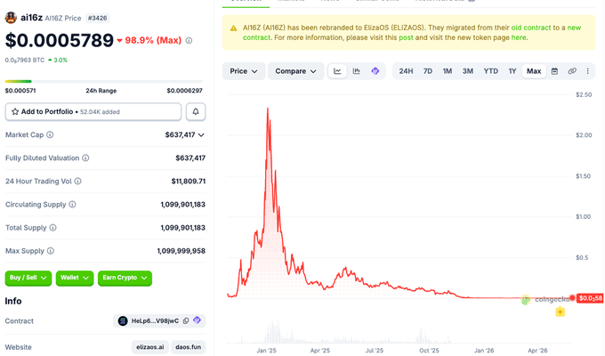 A screenshot of a trading software screen displaying a chart showing an increase in cryptocurrency prices over time. The price seems to have a dramatic crash, suggesting that it may not be a reliable investment option.