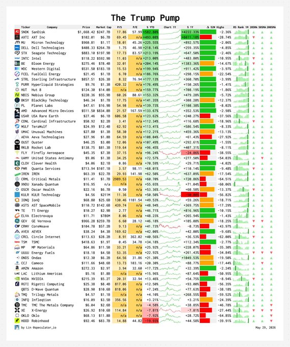 The title of the image reads "The Trump Pump", which shows the stock chart for the Trump Administration's effect on various financial markets. The chart lists several companies, including Apple, Amazon, Alphabet, Facebook, Microsoft, Boeing, GE Aviation, Huawei, Google, Tesla, and many others. It also lists some important industries like tech, energy, defense, aviation, space, telecommunications, and semiconductor, indicating that the Trump administration is affecting a wide range of sectors in these markets. The chart displays various financial statistics such as gains or losses from 2016 to the present day, which shows how the Trump Administration's policies have impacted different companies and industries over time.