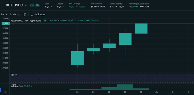 A daily candlestick chart of BOT-USDC on Hyperliquid shows a strong uptrend, with the price rallying from around $29,000 to $37,973 (+12.48%) on elevated volume, accompanied by an overbought RSI reading of 83.