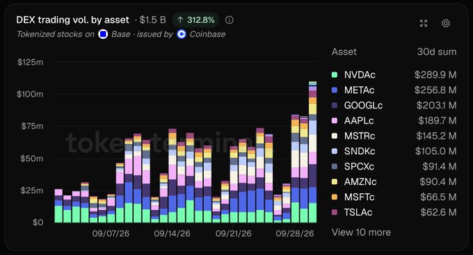 A stacked bar chart titled 'DEX trading vol. by asset' showing tokenized stocks on Base issued by Coinbase, with a 30-day sum of $1.5B and 312.8% growth, highlighting NVDAc at $289.9M as the top asset.
