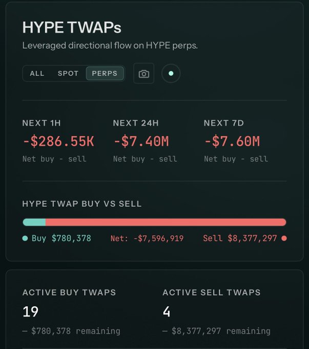 A financial dashboard displaying 'HYPE TWAPs' data, showing negative net buy-sell figures for 1H, 24H, and 7D periods, along with active buy and sell TWAP counts.