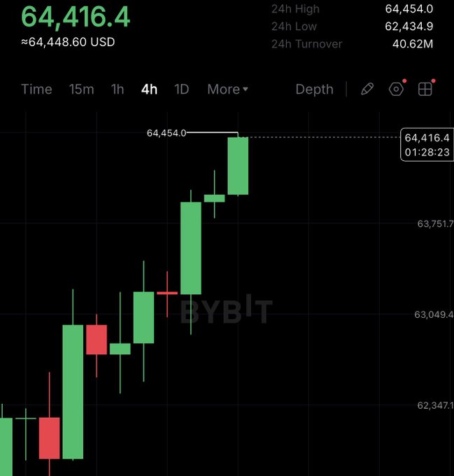 A Bitcoin (BTC) price chart on Bybit showing BTC at $64,416.4 (≈$64,448.60 USD), with a 24-hour high of $64,454.0 and low of $62,434.9, displaying bullish 4-hour candlesticks climbing toward the recent high — visually confirming the post's claim that Bitcoin has hit $64,400 and the crypto market is bouncing upward.