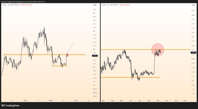 Two side-by-side TradingView charts titled 'XCME created with TradingView.com, Sep 09, 2024 22:44 UTC-2' showing CRYPTO/CHF at -4042.9 (-3.23%) and TOTAL/ID CRYPTO/CHF at -1439 (-5.05%), with key resistance/support levels marked by orange horizontal lines and a red highlighted circle.