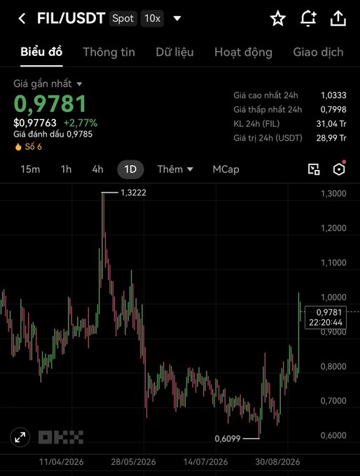 A cryptocurrency trading chart on OKX showing FIL/USDT spot price at 0.9781 (+2.77%), with a candlestick chart spanning from 11/04/2026 to 30/08/2026, showing a high of 1.3222 and low of 0.6099