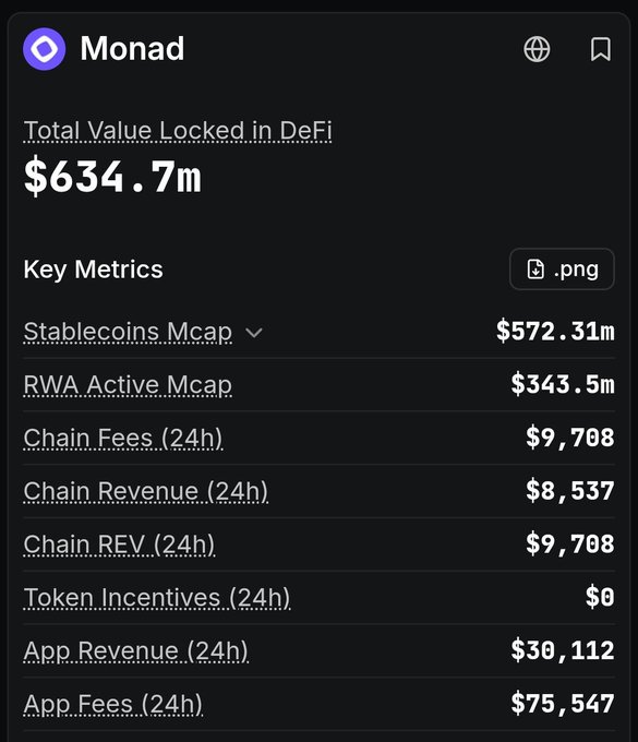 A screenshot of Monad's DeFi dashboard showing Total Value Locked of $634.7m, with Stablecoins Mcap at $572.31m and Chain Fees (24h) at $9,708.
